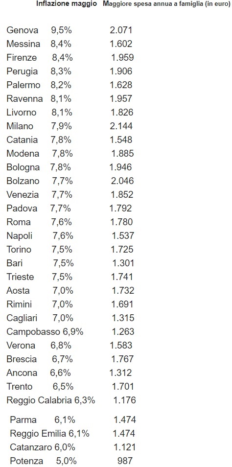 inflazione codacons