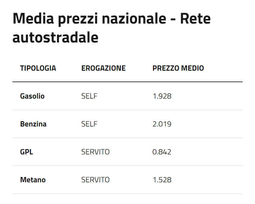 Caro benzina, prezzi alle stelle. Dove costa di più