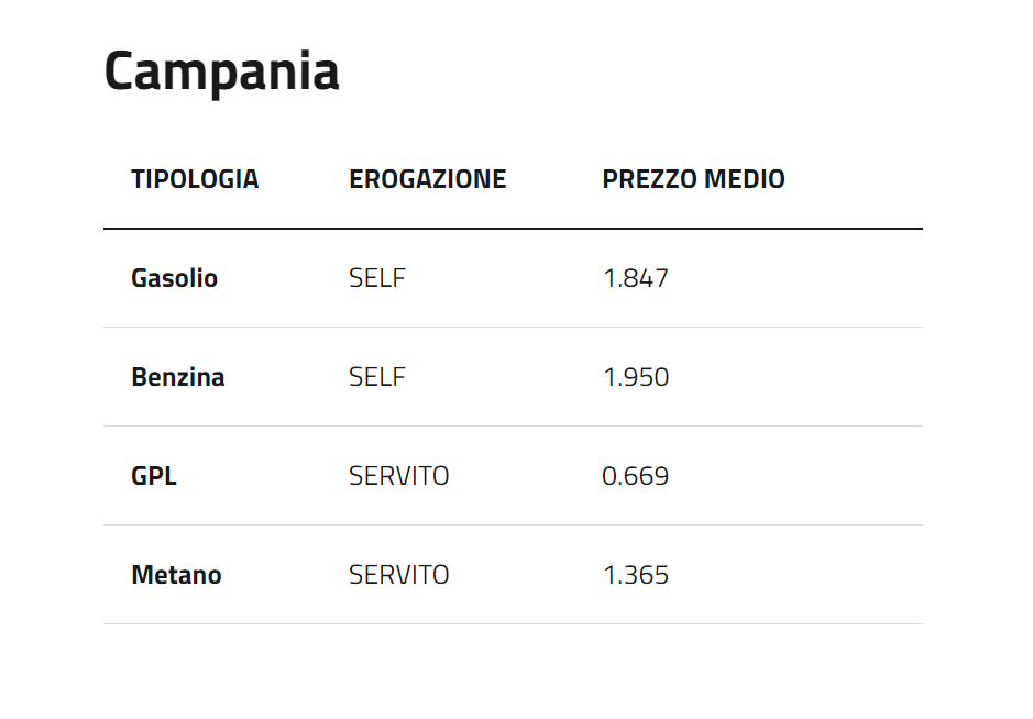 Salerno, il prezzo della benzina è fuori controllo: