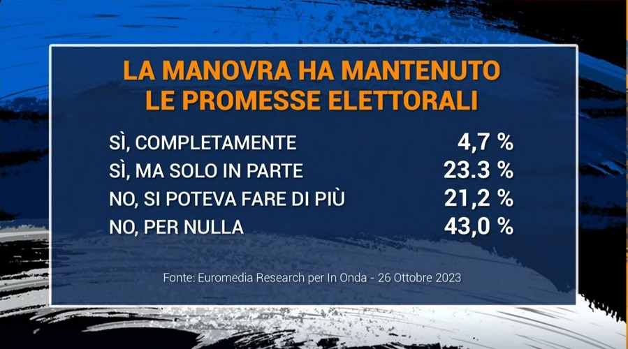 Clamoroso sondaggio-Ghisleri sulla manovra finanziaria: l'opinione degli italiani rispetto alle promesse elettorali