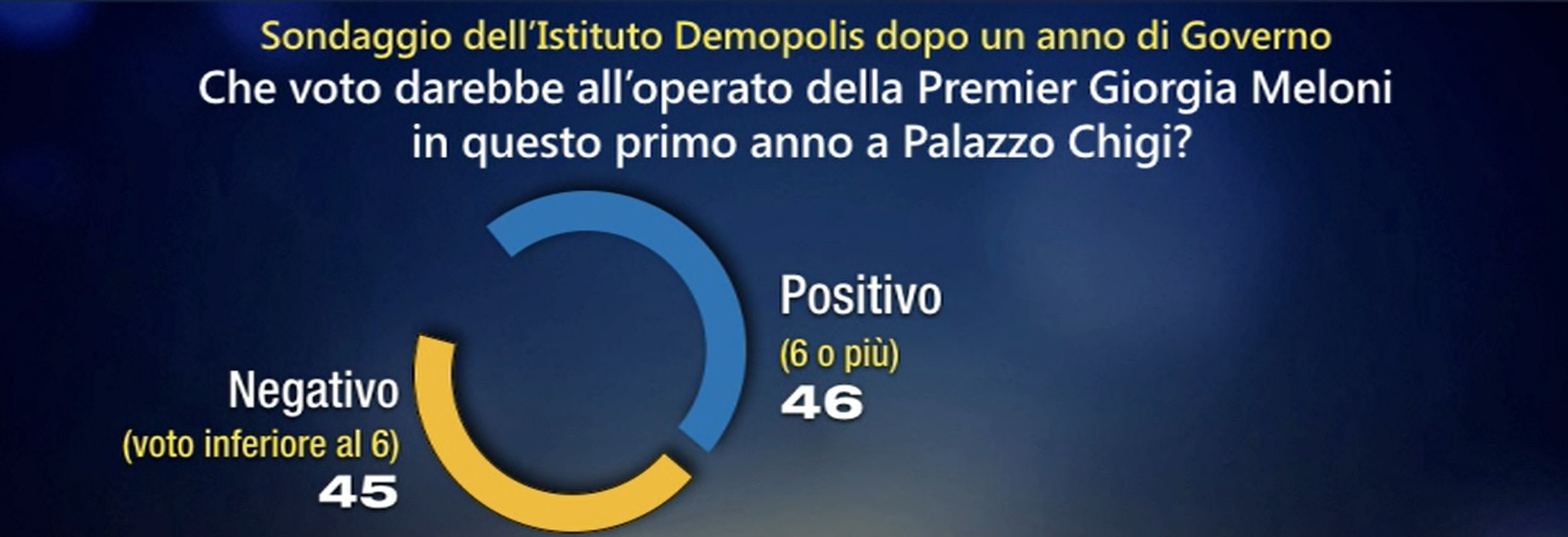 Otto e Mezzo, sondaggio sul primo anno di Governo Meloni: la premier spicca, opposizioni bocciate