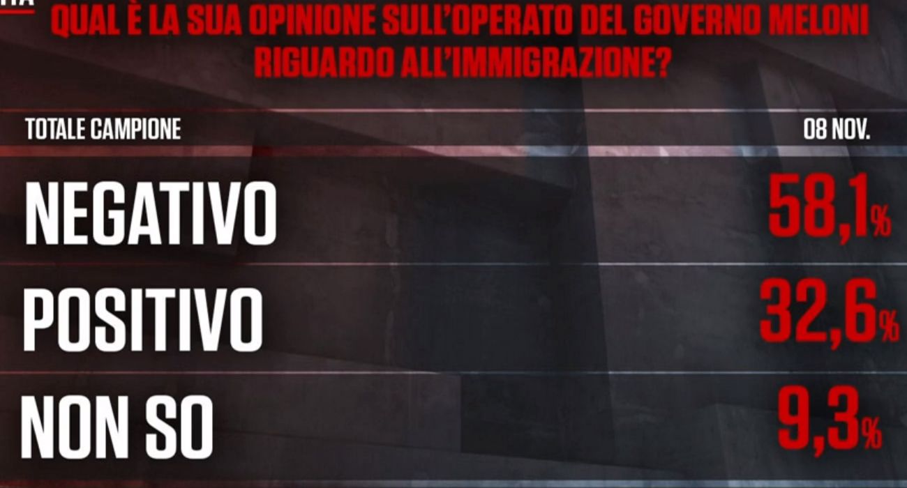 Premierato e accordo sui migranti con Albania, sondaggio per Piazzapulita svela cosa ne pensano gli italiani