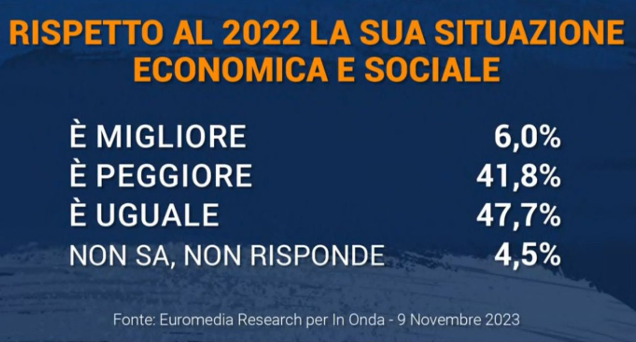 Situazione economica degli italiani rispetto al 2022, il sondaggio contiene un dato molto preoccupante