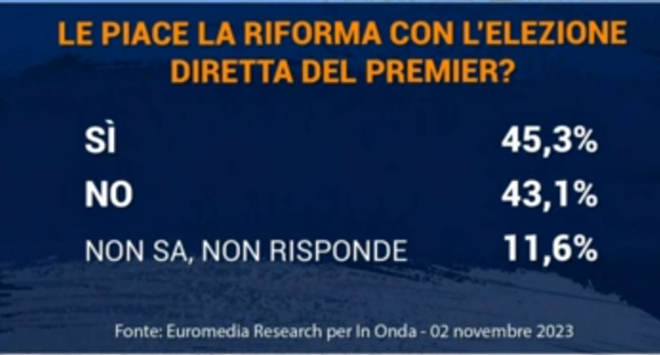 Premierato elettivo, il Paese spaccata a metà: il sondaggio-Ghisleri spiega cosa piace e cosa no agli italiani