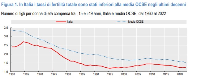 Fertilità, Italia ai minimi storici: solo 1,2 figli per donna. In aumento la percentuale di chi non vuole bambini