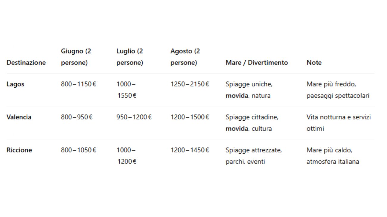 Estate 2025 Spagna