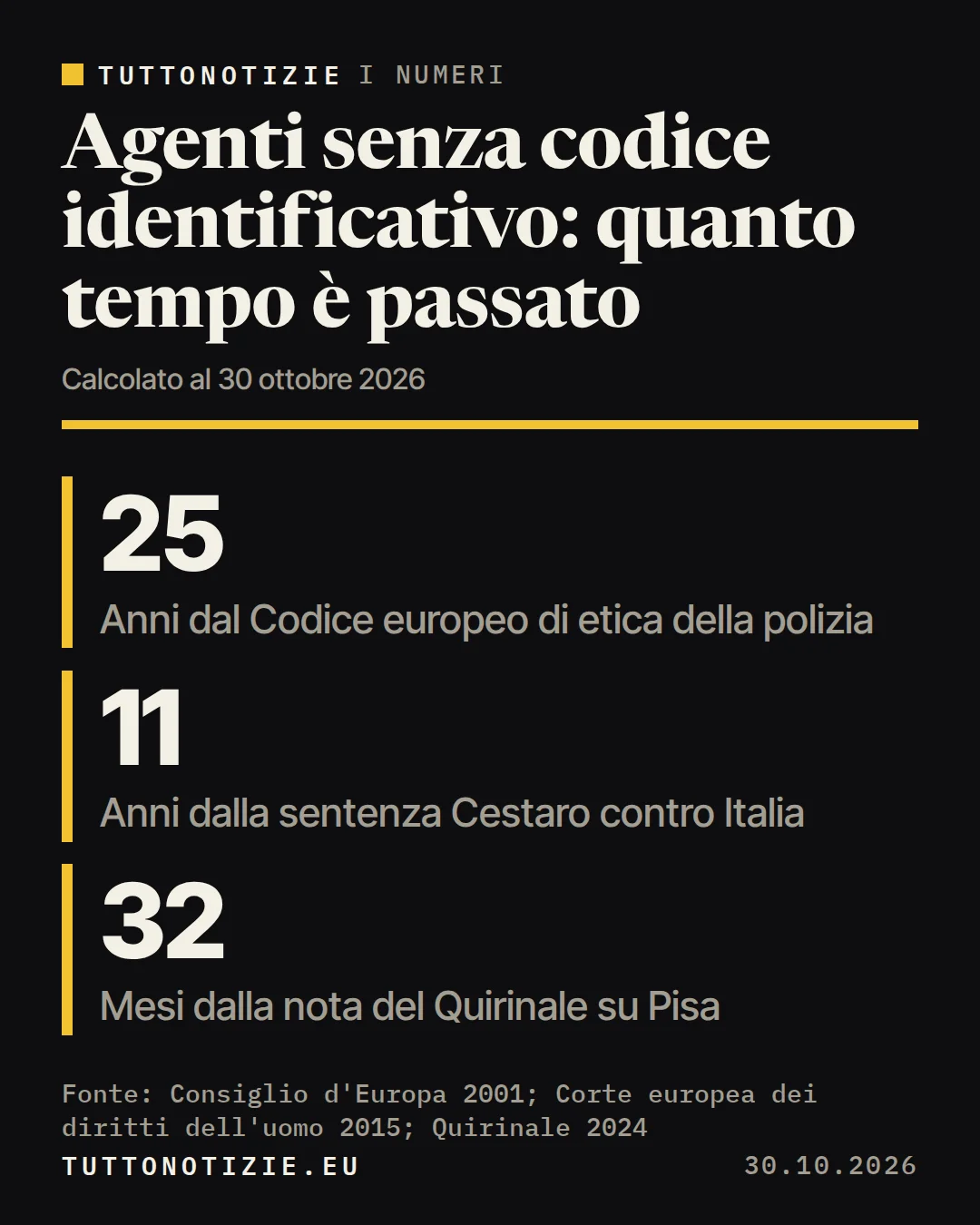 Infografica TuttoNotizie. Agenti senza codice identificativo: quanto tempo è passato. Anni dal Codice europeo di etica della polizia: 25; Anni dalla sentenza Cestaro contro Italia: 11; Mesi dalla nota del Quirinale su Pisa: 32. Fonte: Consiglio d'Europa 2001; Corte europea dei diritti dell'uomo 2015; Quirinale 2024.