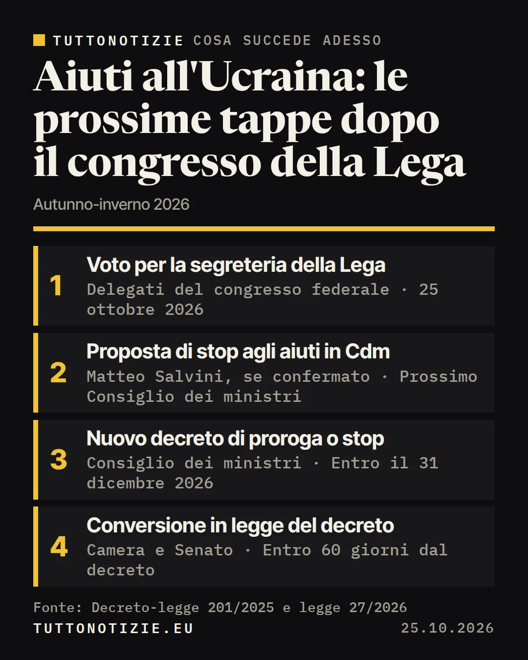 Infografica TuttoNotizie. Aiuti all'Ucraina: le prossime tappe dopo il congresso della Lega. 1. Voto per la segreteria della Lega; 2. Proposta di stop agli aiuti in Cdm; 3. Nuovo decreto di proroga o stop; 4. Conversione in legge del decreto. Fonte: Decreto-legge 201/2025 e legge 27/2026.