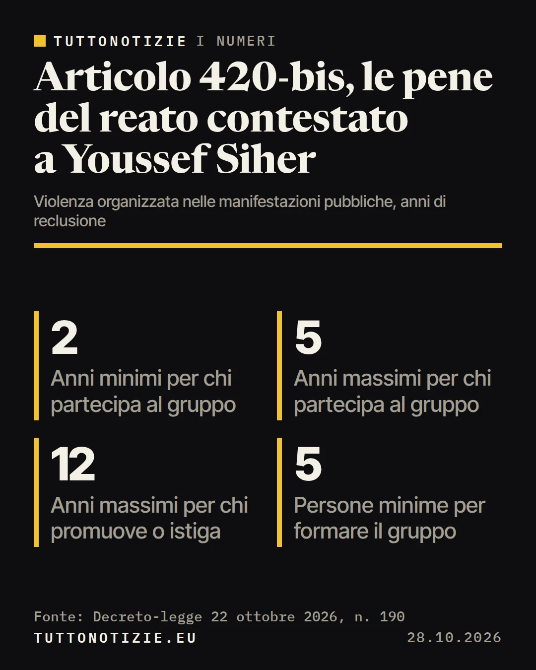 Infografica TuttoNotizie. Articolo 420-bis, le pene del reato contestato a Youssef Siher. Anni minimi per chi partecipa al gruppo: 2; Anni massimi per chi partecipa al gruppo: 5; Anni massimi per chi promuove o istiga: 12; Persone minime per formare il gruppo: 5. Fonte: Decreto-legge 22 ottobre 2026, n. 190.