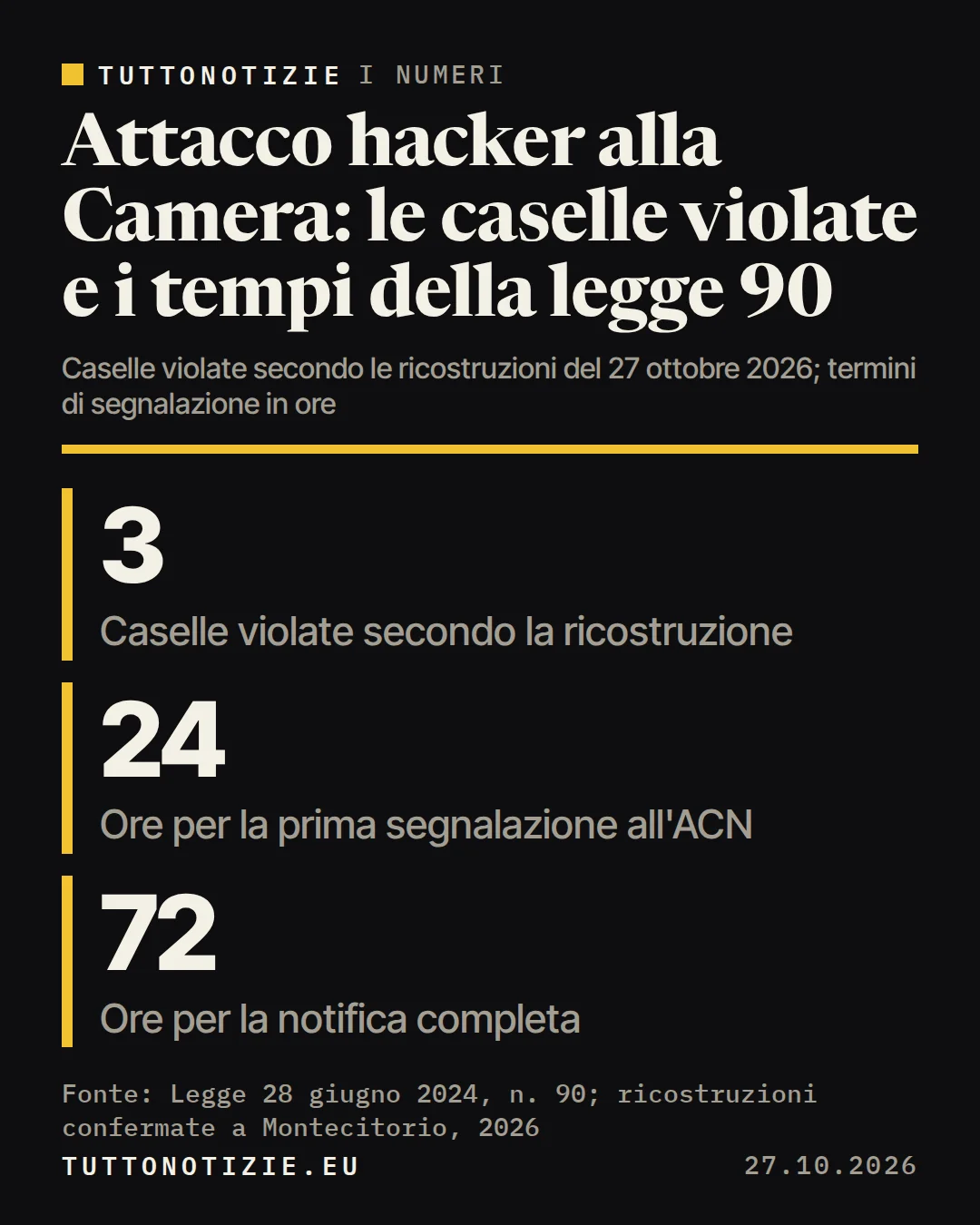 Infografica TuttoNotizie. Attacco hacker alla Camera: le caselle violate e i tempi della legge 90. Caselle violate secondo la ricostruzione: 3; Ore per la prima segnalazione all'ACN: 24; Ore per la notifica completa: 72. Fonte: Legge 28 giugno 2024, n. 90; ricostruzioni confermate a Montecitorio, 2026.