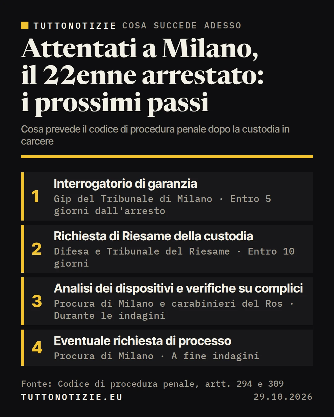 Infografica TuttoNotizie. Attentati a Milano, il 22enne arrestato: i prossimi passi. 1. Interrogatorio di garanzia; 2. Richiesta di Riesame della custodia; 3. Analisi dei dispositivi e verifiche su complici; 4. Eventuale richiesta di processo. Fonte: Codice di procedura penale, artt. 294 e 309.