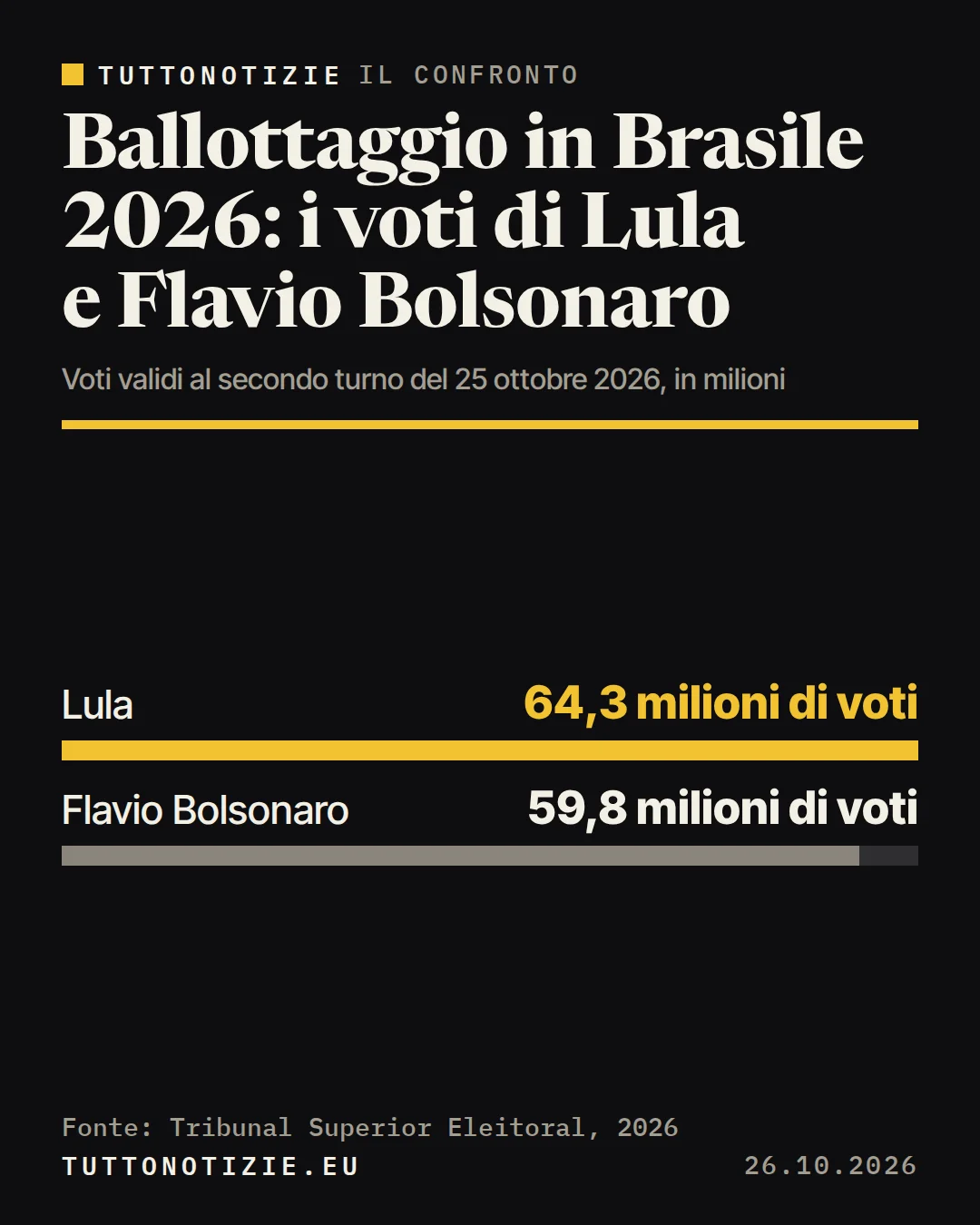Infografica TuttoNotizie. Ballottaggio in Brasile 2026: i voti di Lula e Flavio Bolsonaro. Lula: 64,3 milioni di voti; Flavio Bolsonaro: 59,8 milioni di voti. Fonte: Tribunal Superior Eleitoral, 2026.