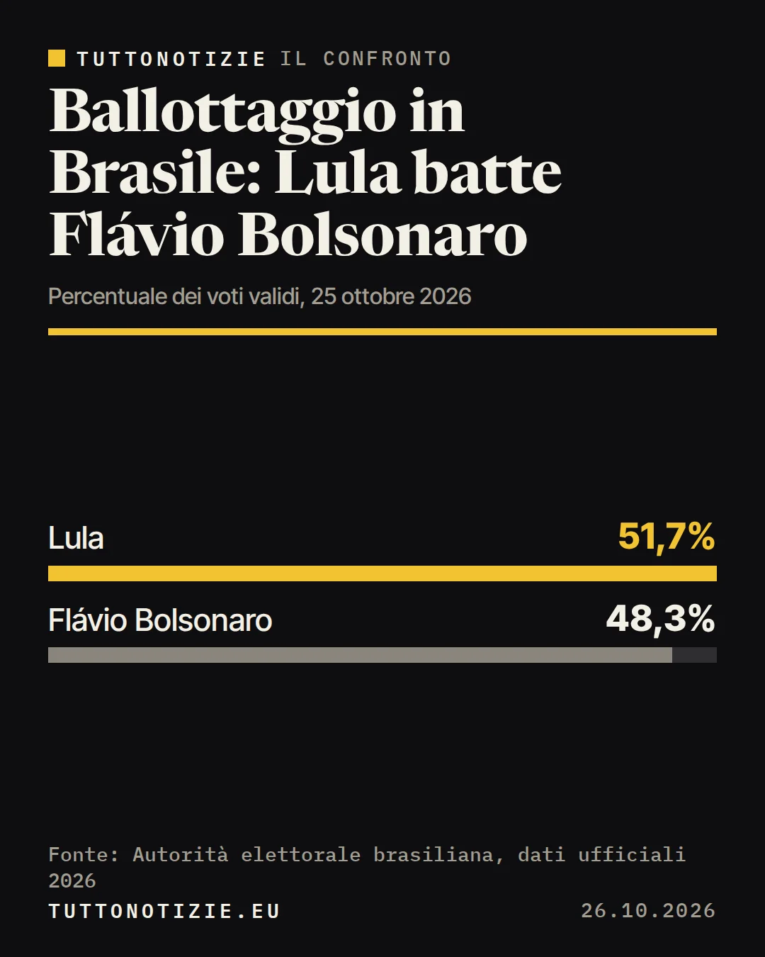 Infografica TuttoNotizie. Ballottaggio in Brasile: Lula batte Flávio Bolsonaro. Lula: 51,7%; Flávio Bolsonaro: 48,3%. Fonte: Autorità elettorale brasiliana, dati ufficiali 2026.