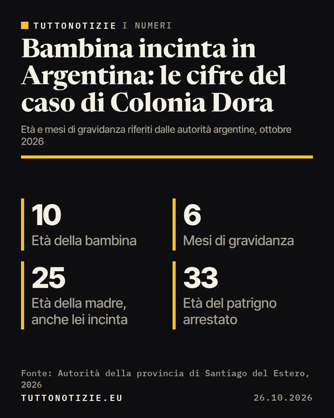 Infografica TuttoNotizie. Bambina incinta in Argentina: le cifre del caso di Colonia Dora. Età della bambina: 10; Mesi di gravidanza: 6; Età della madre, anche lei incinta: 25; Età del patrigno arrestato: 33. Fonte: Autorità della provincia di Santiago del Estero, 2026.