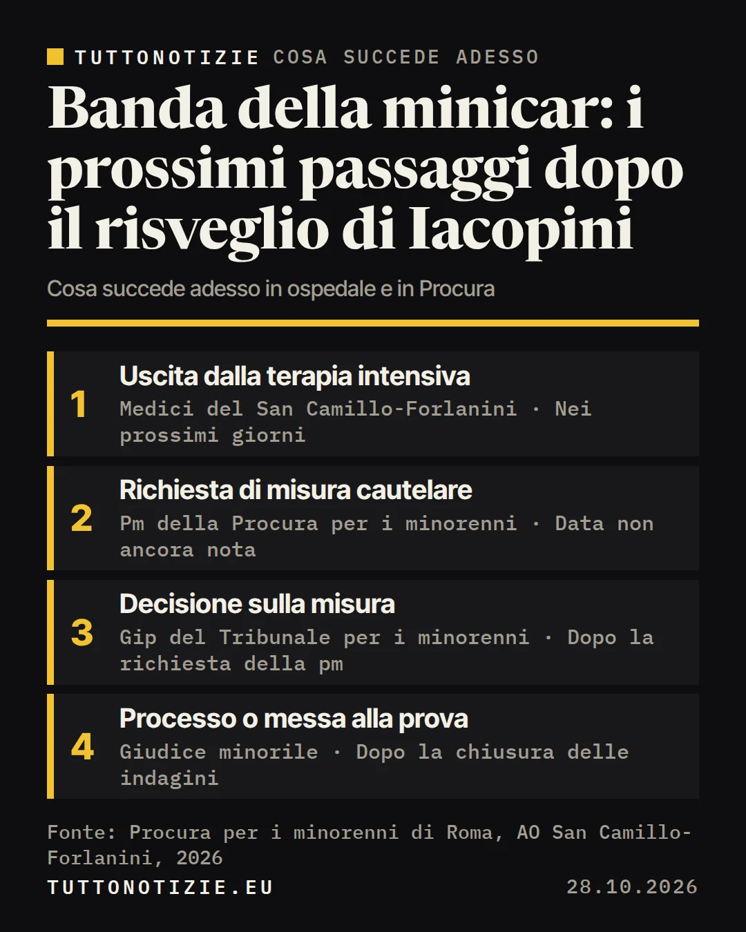 Infografica TuttoNotizie. Banda della minicar: i prossimi passaggi dopo il risveglio di Iacopini. 1. Uscita dalla terapia intensiva; 2. Richiesta di misura cautelare; 3. Decisione sulla misura; 4. Processo o messa alla prova. Fonte: Procura per i minorenni di Roma, AO San Camillo-Forlanini, 2026.