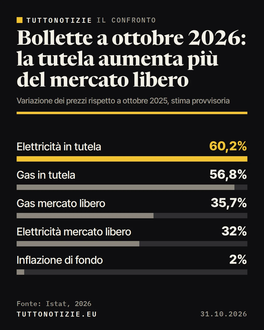 Infografica TuttoNotizie. Bollette a ottobre 2026: la tutela aumenta più del mercato libero. Elettricità in tutela: 60,2%; Gas in tutela: 56,8%; Gas mercato libero: 35,7%; Elettricità mercato libero: 32%; Inflazione di fondo: 2%. Fonte: Istat, 2026.