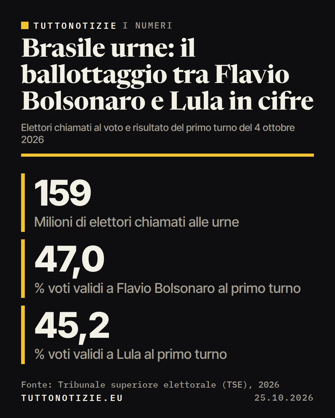 Infografica TuttoNotizie. Brasile urne: il ballottaggio tra Flavio Bolsonaro e Lula in cifre. Milioni di elettori chiamati alle urne: 159; % voti validi a Flavio Bolsonaro al primo turno: 47,0; % voti validi a Lula al primo turno: 45,2. Fonte: Tribunale superiore elettorale (TSE), 2026.