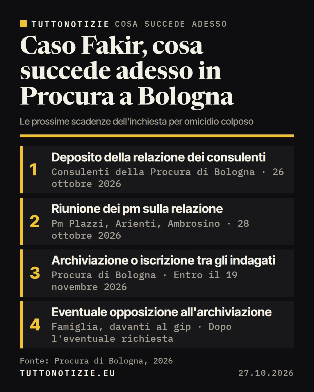 Infografica TuttoNotizie. Caso Fakir, cosa succede adesso in Procura a Bologna. 1. Deposito della relazione dei consulenti; 2. Riunione dei pm sulla relazione; 3. Archiviazione o iscrizione tra gli indagati; 4. Eventuale opposizione all'archiviazione. Fonte: Procura di Bologna, 2026.