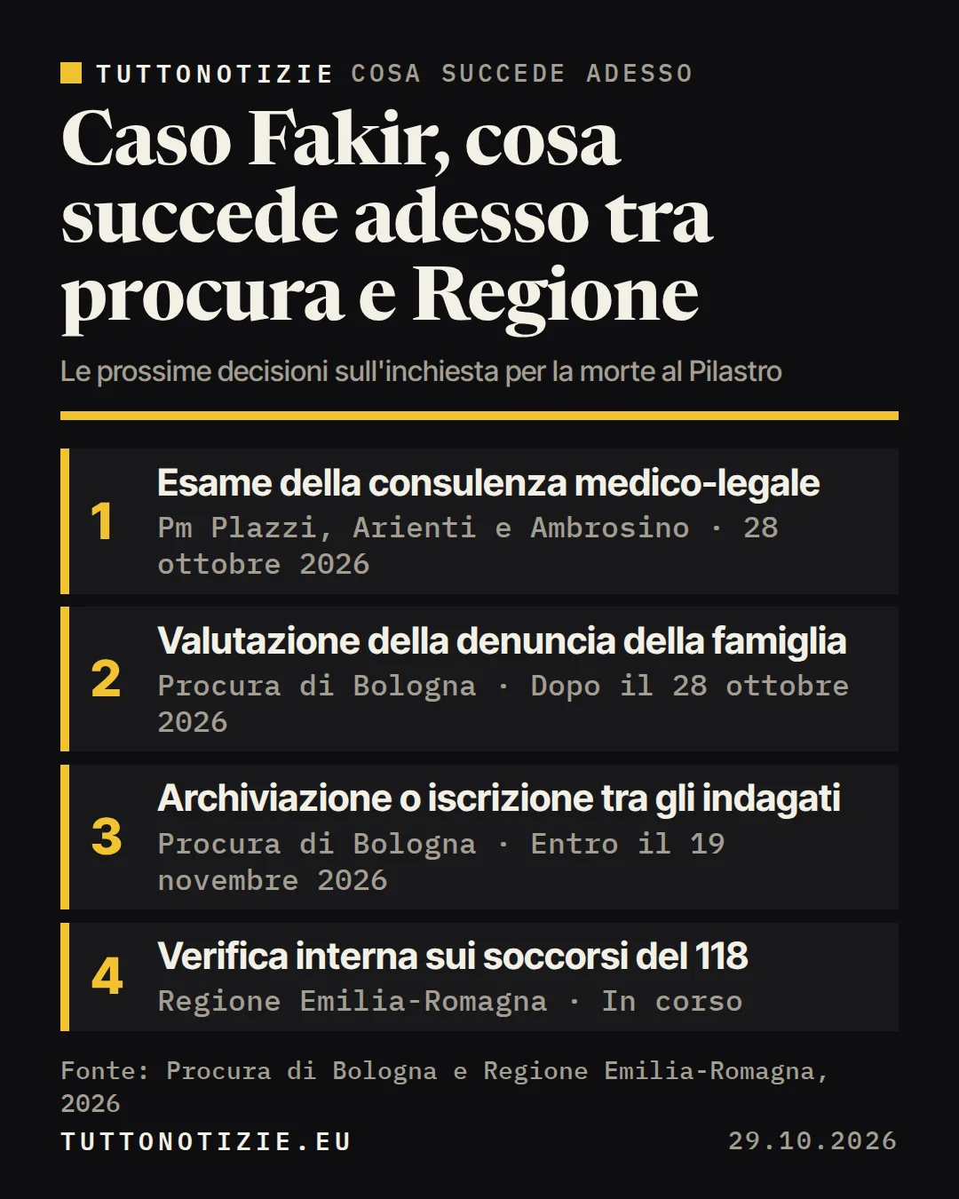 Infografica TuttoNotizie. Caso Fakir, cosa succede adesso tra procura e Regione. 1. Esame della consulenza medico-legale; 2. Valutazione della denuncia della famiglia; 3. Archiviazione o iscrizione tra gli indagati; 4. Verifica interna sui soccorsi del 118. Fonte: Procura di Bologna e Regione Emilia-Romagna, 2026.