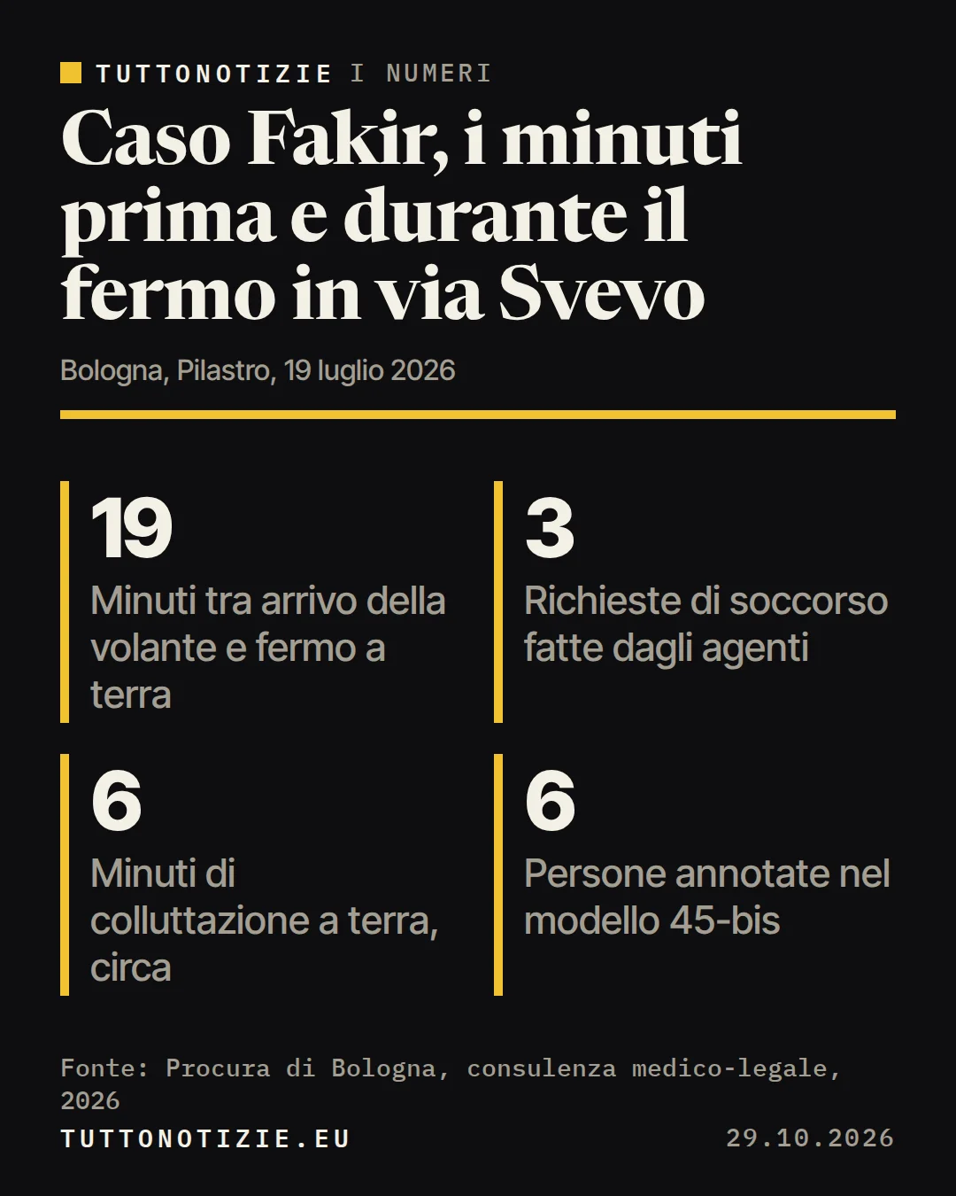 Infografica TuttoNotizie. Caso Fakir, i minuti prima e durante il fermo in via Svevo. Minuti tra arrivo della volante e fermo a terra: 19; Richieste di soccorso fatte dagli agenti: 3; Minuti di colluttazione a terra, circa: 6; Persone annotate nel modello 45-bis: 6. Fonte: Procura di Bologna, consulenza medico-legale, 2026.
