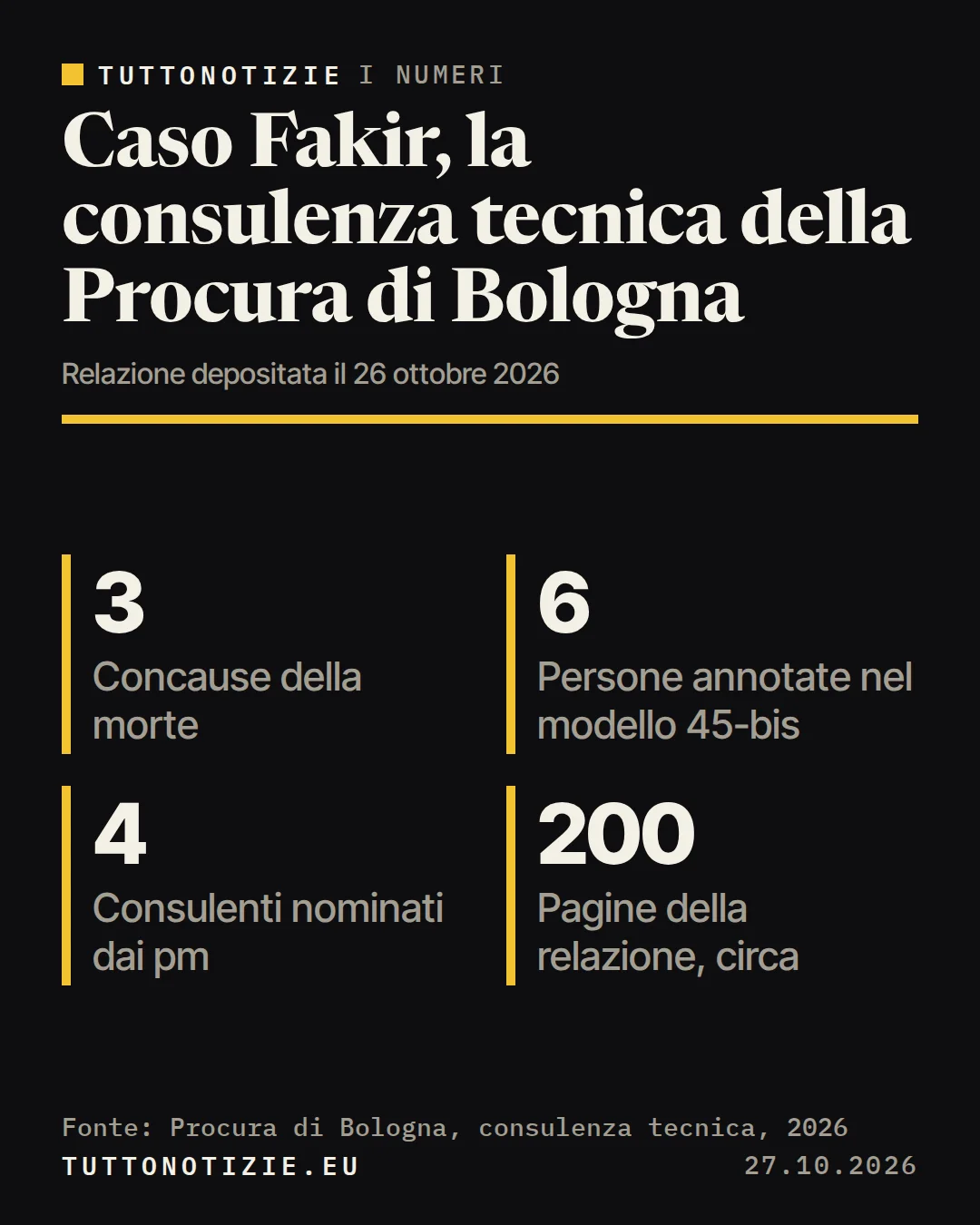 Infografica TuttoNotizie. Caso Fakir, la consulenza tecnica della Procura di Bologna. Concause della morte: 3; Persone annotate nel modello 45-bis: 6; Consulenti nominati dai pm: 4; Pagine della relazione, circa: 200. Fonte: Procura di Bologna, consulenza tecnica, 2026.