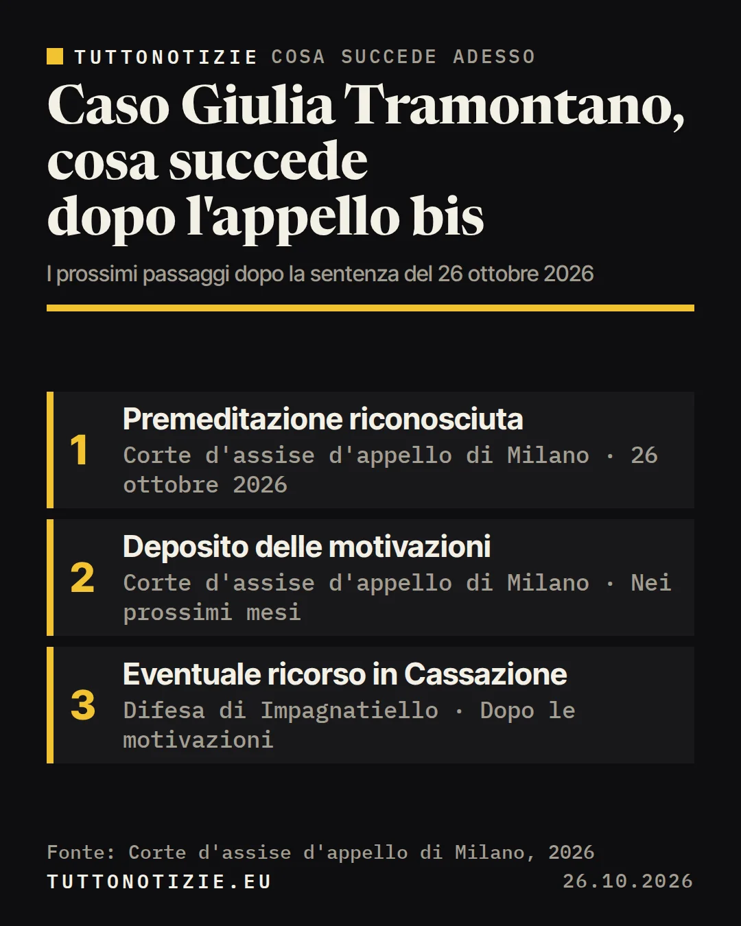Infografica TuttoNotizie. Caso Giulia Tramontano, cosa succede dopo l'appello bis. 1. Premeditazione riconosciuta; 2. Deposito delle motivazioni; 3. Eventuale ricorso in Cassazione. Fonte: Corte d'assise d'appello di Milano, 2026.