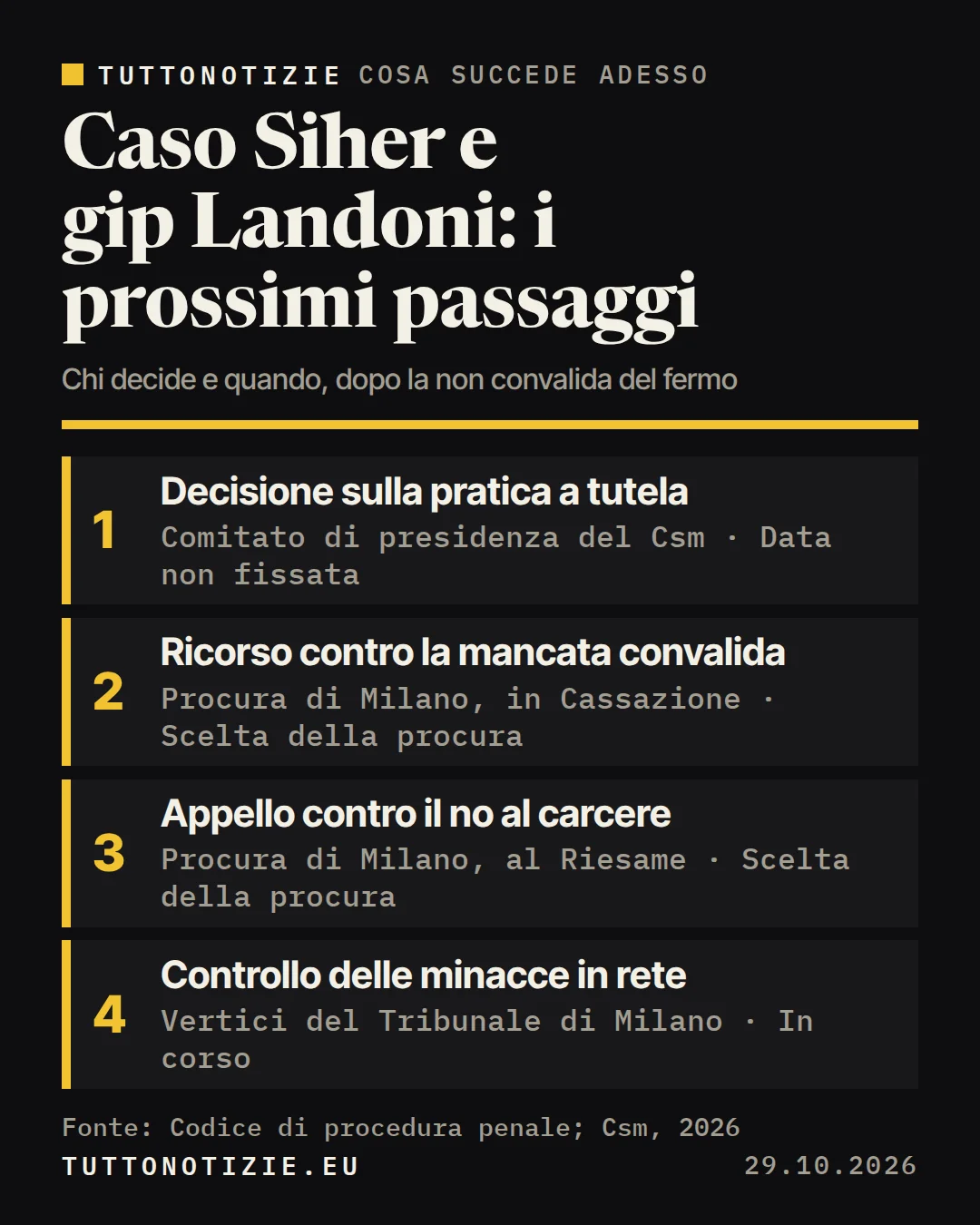 Infografica TuttoNotizie. Caso Siher e gip Landoni: i prossimi passaggi. 1. Decisione sulla pratica a tutela; 2. Ricorso contro la mancata convalida; 3. Appello contro il no al carcere; 4. Controllo delle minacce in rete. Fonte: Codice di procedura penale; Csm, 2026.
