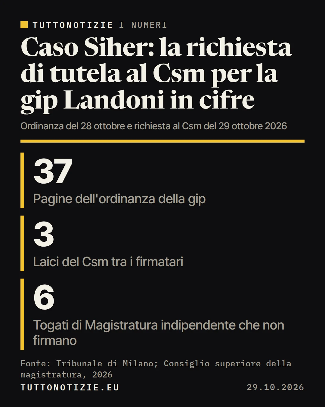 Infografica TuttoNotizie. Caso Siher: la richiesta di tutela al Csm per la gip Landoni in cifre. Pagine dell'ordinanza della gip: 37; Laici del Csm tra i firmatari: 3; Togati di Magistratura indipendente che non firmano: 6. Fonte: Tribunale di Milano; Consiglio superiore della magistratura, 2026.