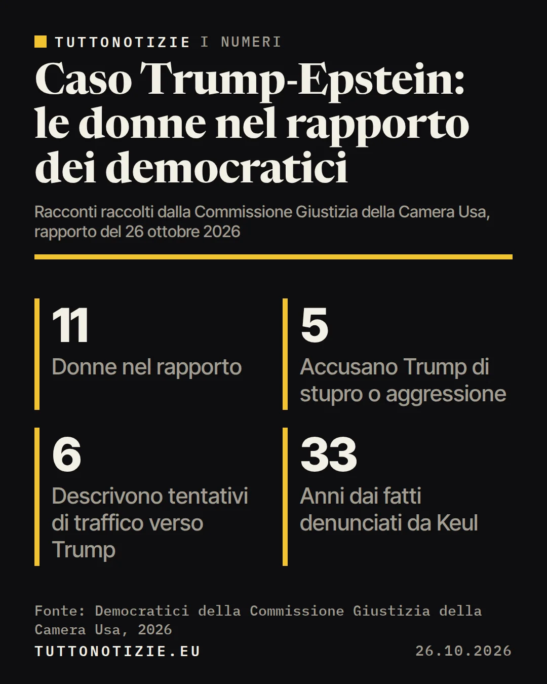 Infografica TuttoNotizie. Caso Trump-Epstein: le donne nel rapporto dei democratici. Donne nel rapporto: 11; Accusano Trump di stupro o aggressione: 5; Descrivono tentativi di traffico verso Trump: 6; Anni dai fatti denunciati da Keul: 33. Fonte: Democratici della Commissione Giustizia della Camera Usa, 2026.