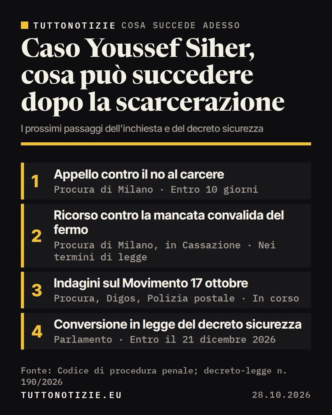 Infografica TuttoNotizie. Caso Youssef Siher, cosa può succedere dopo la scarcerazione. 1. Appello contro il no al carcere; 2. Ricorso contro la mancata convalida del fermo; 3. Indagini sul Movimento 17 ottobre; 4. Conversione in legge del decreto sicurezza. Fonte: Codice di procedura penale; decreto-legge n. 190/2026.
