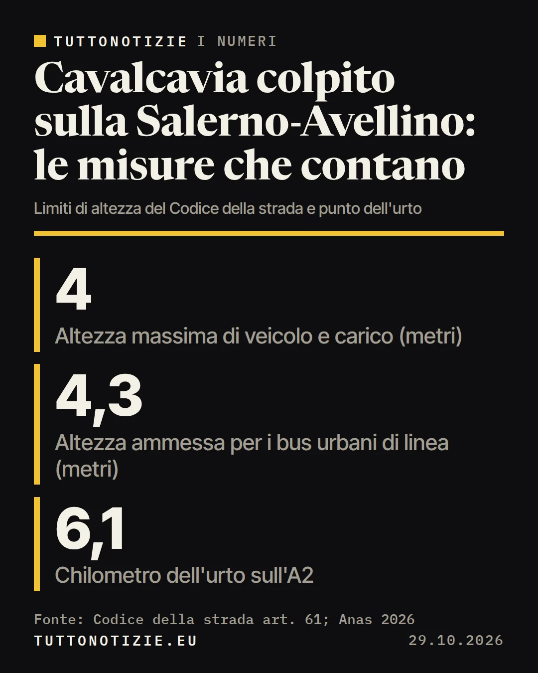 Infografica TuttoNotizie. Cavalcavia colpito sulla Salerno-Avellino: le misure che contano. Altezza massima di veicolo e carico (metri): 4; Altezza ammessa per i bus urbani di linea (metri): 4,3; Chilometro dell'urto sull'A2: 6,1. Fonte: Codice della strada art. 61; Anas 2026.