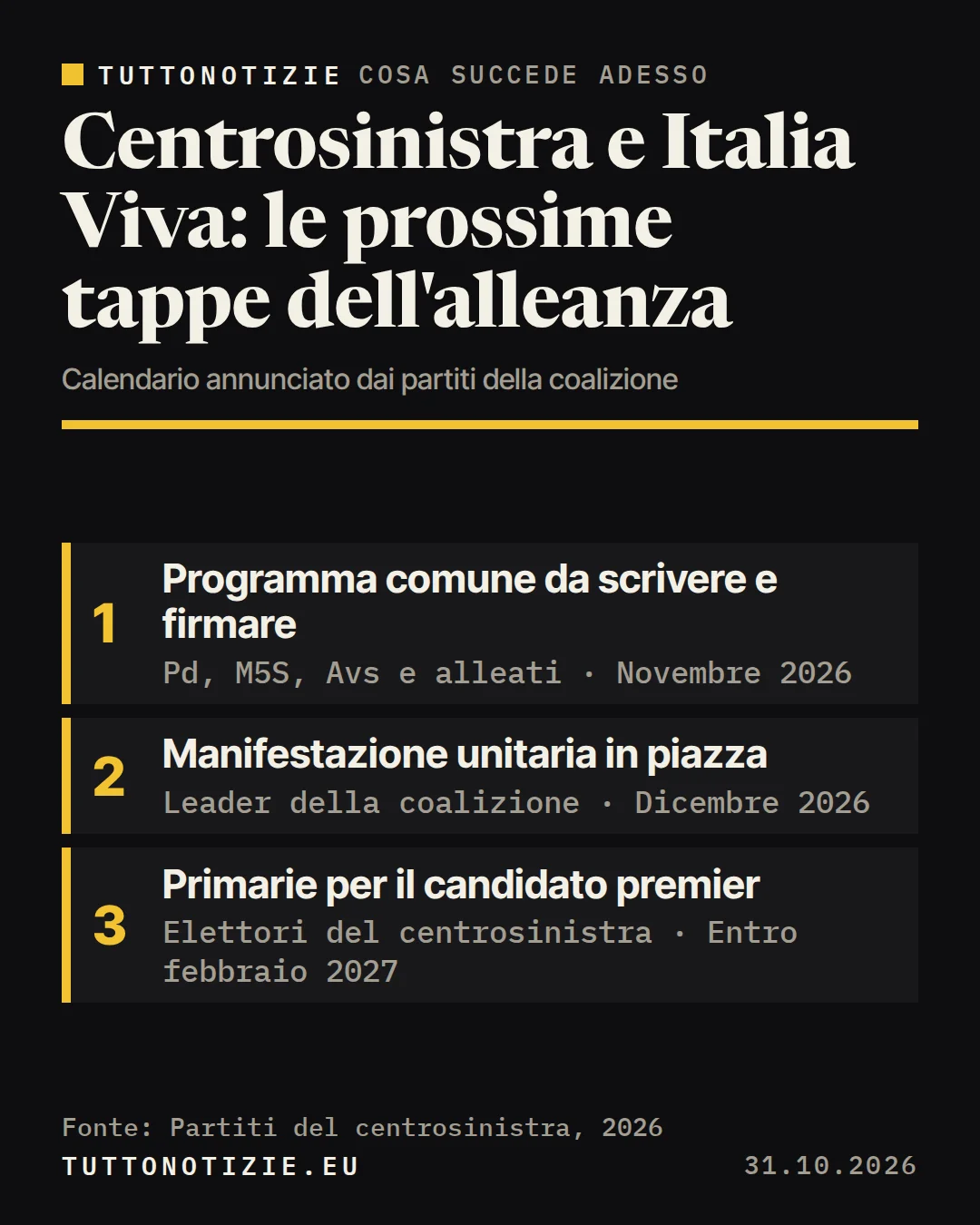 Infografica TuttoNotizie. Centrosinistra e Italia Viva: le prossime tappe dell'alleanza. 1. Programma comune da scrivere e firmare; 2. Manifestazione unitaria in piazza; 3. Primarie per il candidato premier. Fonte: Partiti del centrosinistra, 2026.