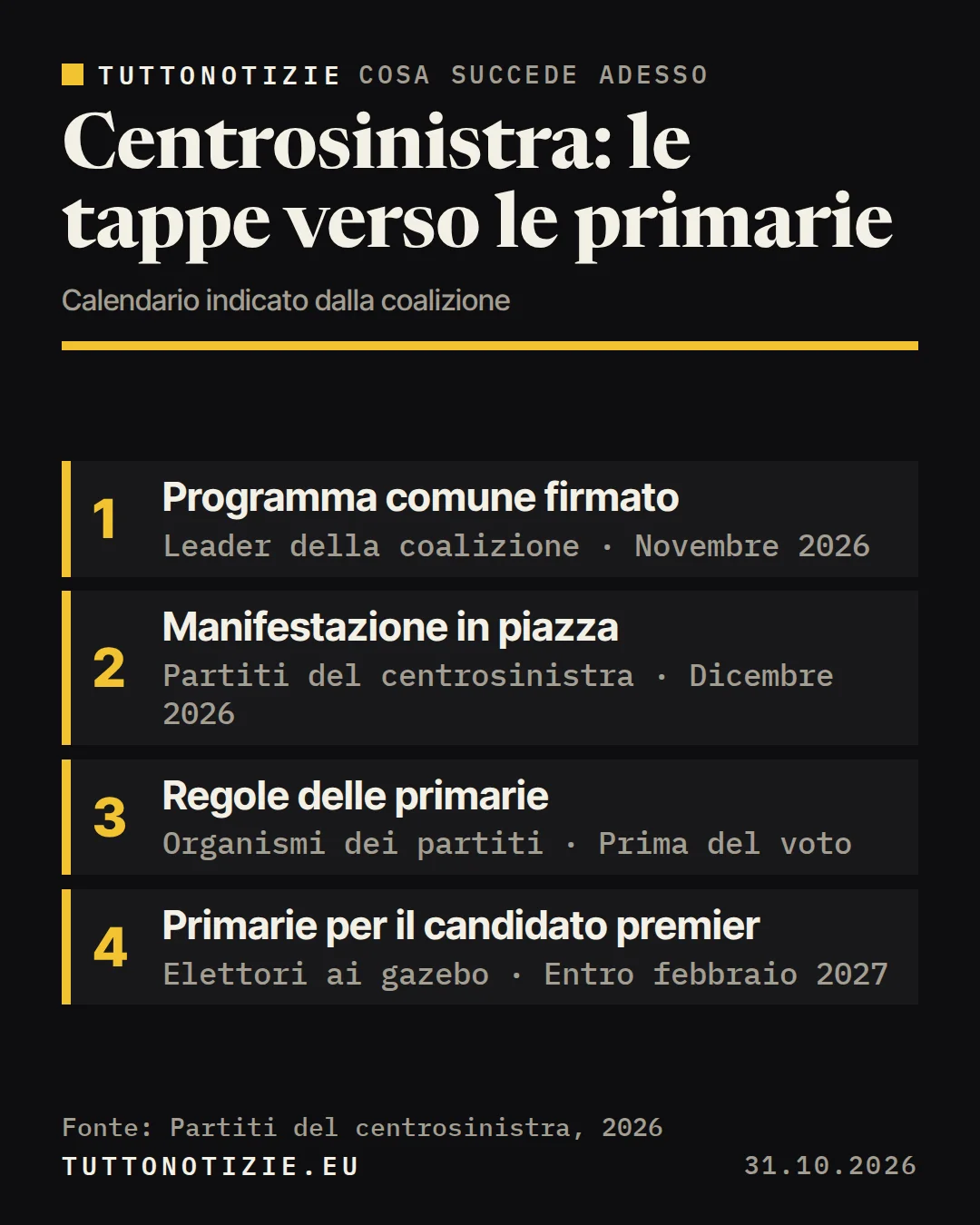 Infografica TuttoNotizie. Centrosinistra: le tappe verso le primarie. 1. Programma comune firmato; 2. Manifestazione in piazza; 3. Regole delle primarie; 4. Primarie per il candidato premier. Fonte: Partiti del centrosinistra, 2026.