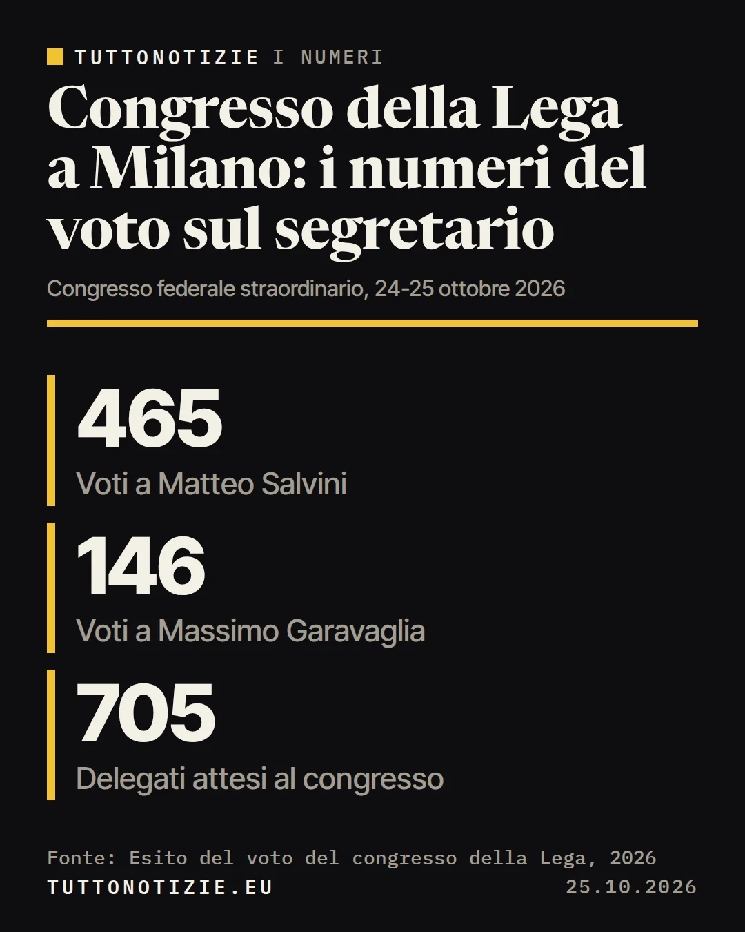Infografica TuttoNotizie. Congresso della Lega a Milano: i numeri del voto sul segretario. Voti a Matteo Salvini: 465; Voti a Massimo Garavaglia: 146; Delegati attesi al congresso: 705. Fonte: Esito del voto del congresso della Lega, 2026.