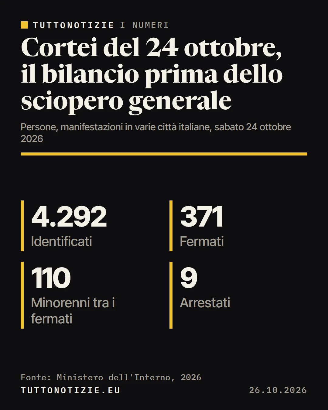 Infografica TuttoNotizie. Cortei del 24 ottobre, il bilancio prima dello sciopero generale. Identificati: 4.292; Fermati: 371; Minorenni tra i fermati: 110; Arrestati: 9. Fonte: Ministero dell'Interno, 2026.