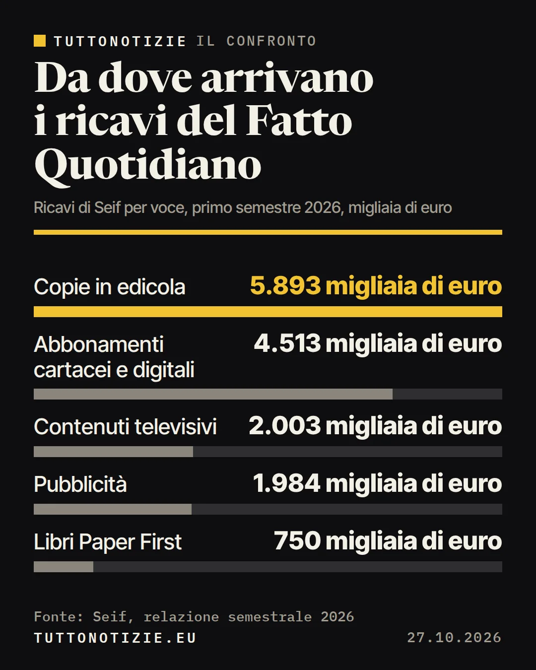 Infografica TuttoNotizie. Da dove arrivano i ricavi del Fatto Quotidiano. Copie in edicola: 5.893 migliaia di euro; Abbonamenti cartacei e digitali: 4.513 migliaia di euro; Contenuti televisivi: 2.003 migliaia di euro; Pubblicità: 1.984 migliaia di euro; Libri Paper First: 750 migliaia di euro. Fonte: Seif, relazione semestrale 2026.