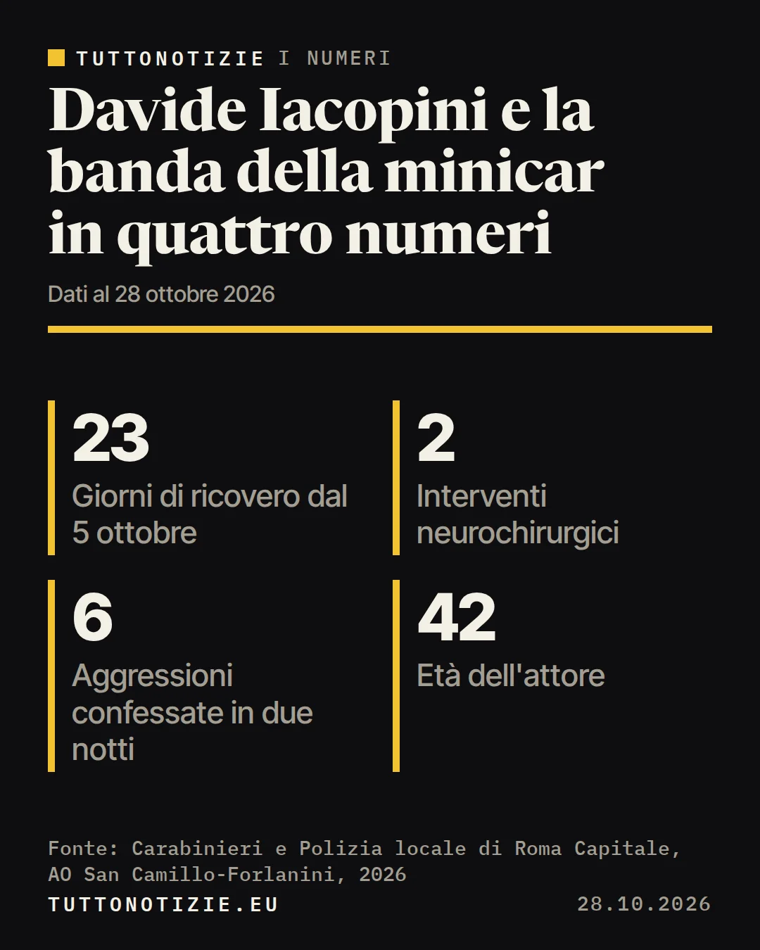 Infografica TuttoNotizie. Davide Iacopini e la banda della minicar in quattro numeri. Giorni di ricovero dal 5 ottobre: 23; Interventi neurochirurgici: 2; Aggressioni confessate in due notti: 6; Età dell'attore: 42. Fonte: Carabinieri e Polizia locale di Roma Capitale, AO San Camillo-Forlanini, 2026.
