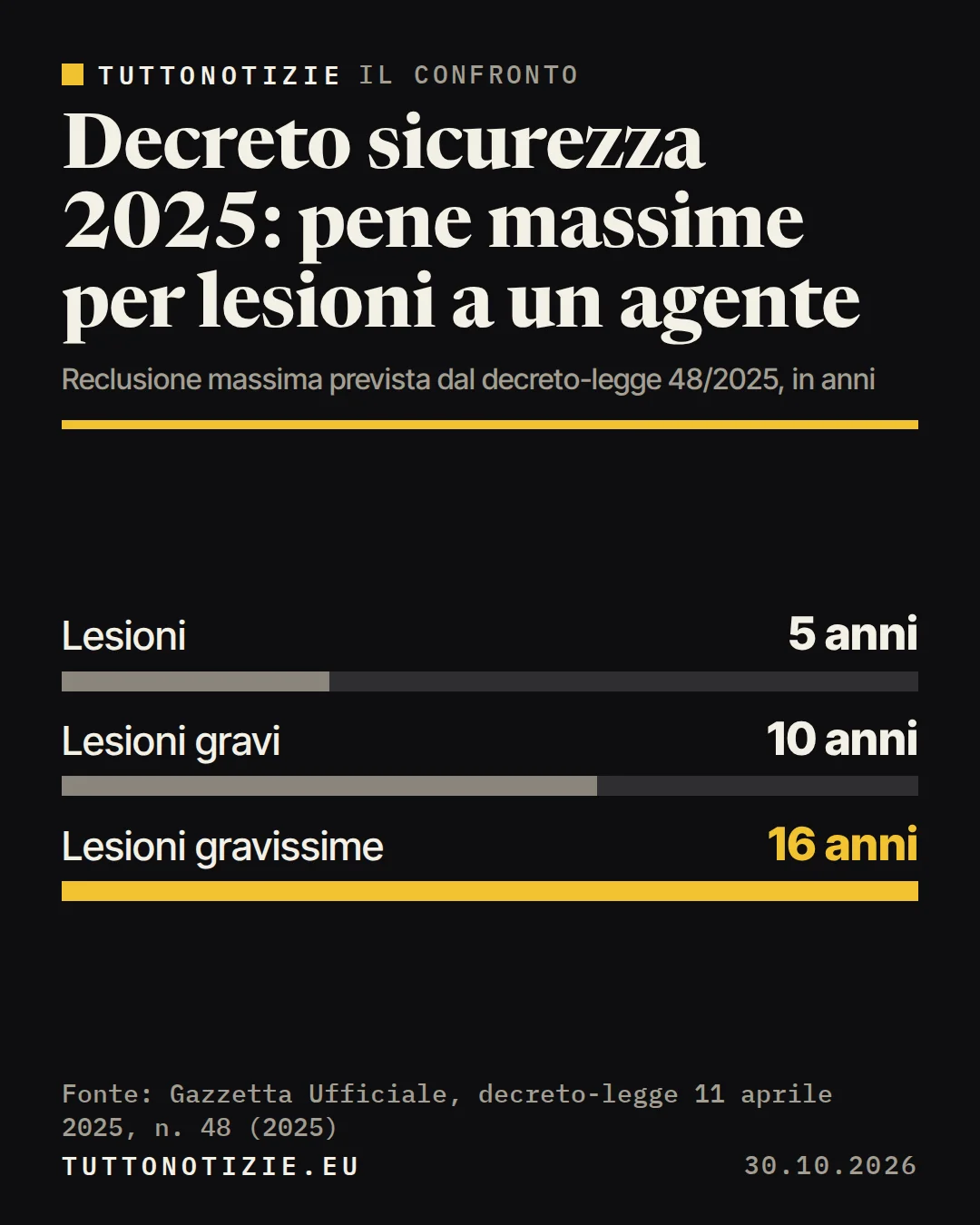 Infografica TuttoNotizie. Decreto sicurezza 2025: pene massime per lesioni a un agente. Lesioni: 5 anni; Lesioni gravi: 10 anni; Lesioni gravissime: 16 anni. Fonte: Gazzetta Ufficiale, decreto-legge 11 aprile 2025, n. 48 (2025).