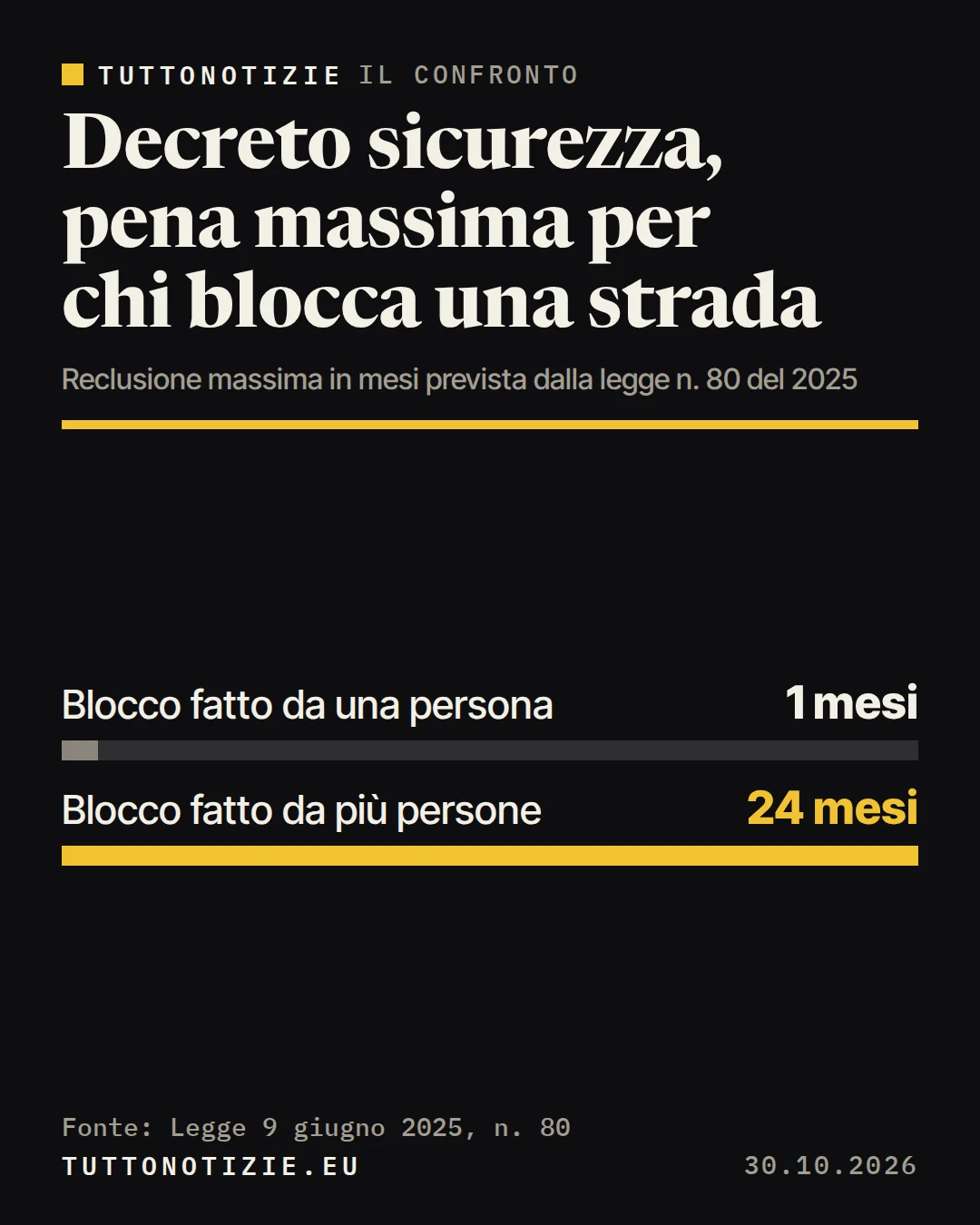 Infografica TuttoNotizie. Decreto sicurezza, pena massima per chi blocca una strada. Blocco fatto da una persona: 1 mesi; Blocco fatto da più persone: 24 mesi. Fonte: Legge 9 giugno 2025, n. 80.