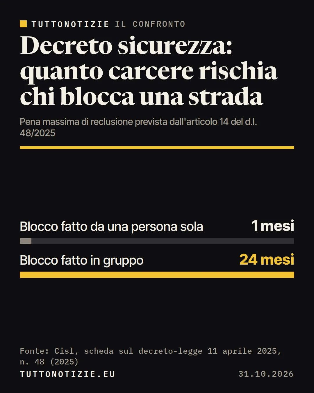 Infografica TuttoNotizie. Decreto sicurezza: quanto carcere rischia chi blocca una strada. Blocco fatto da una persona sola: 1 mesi; Blocco fatto in gruppo: 24 mesi. Fonte: Cisl, scheda sul decreto-legge 11 aprile 2025, n. 48 (2025).