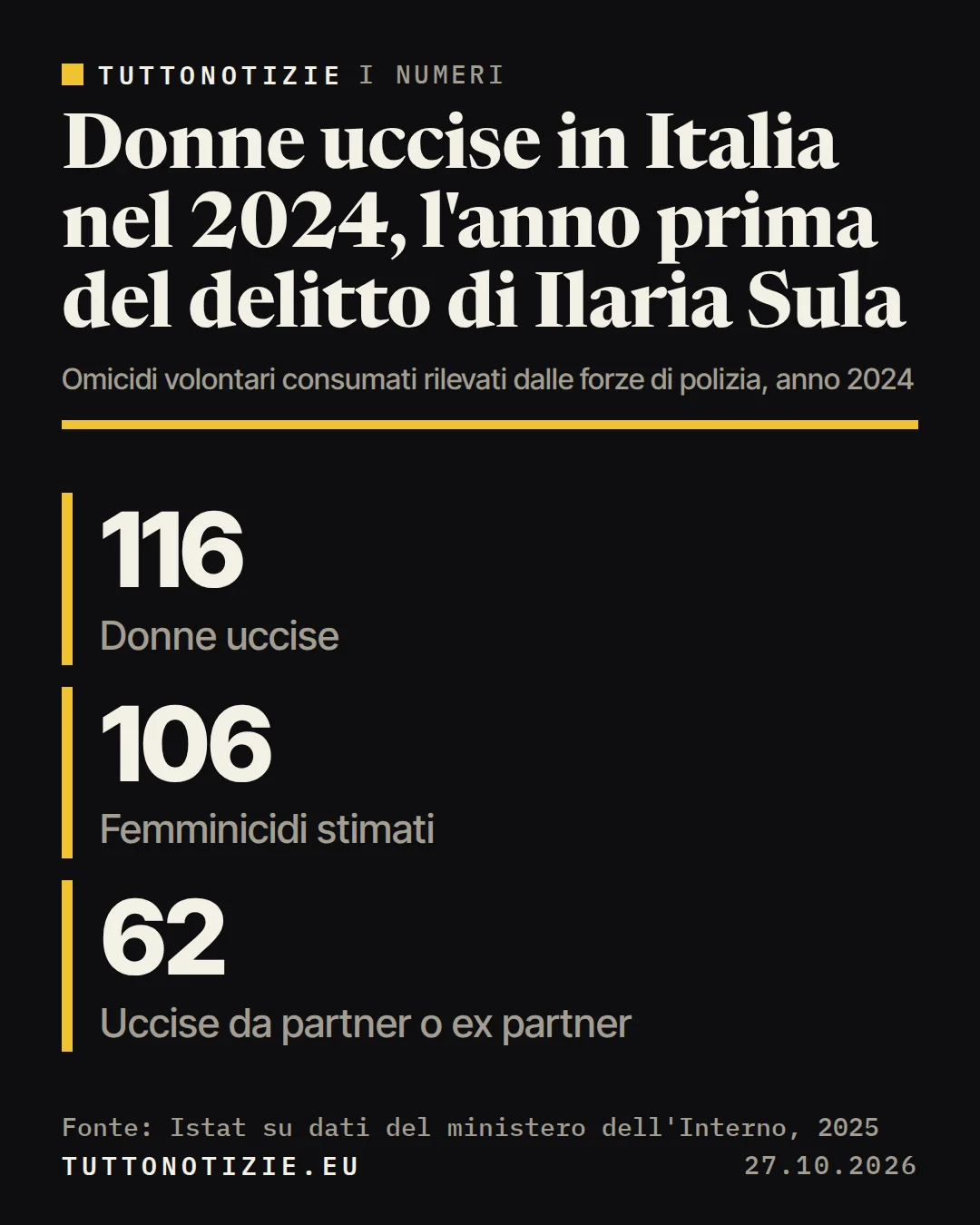 Infografica TuttoNotizie. Donne uccise in Italia nel 2024, l'anno prima del delitto di Ilaria Sula. Donne uccise: 116; Femminicidi stimati: 106; Uccise da partner o ex partner: 62. Fonte: Istat su dati del ministero dell'Interno, 2025.