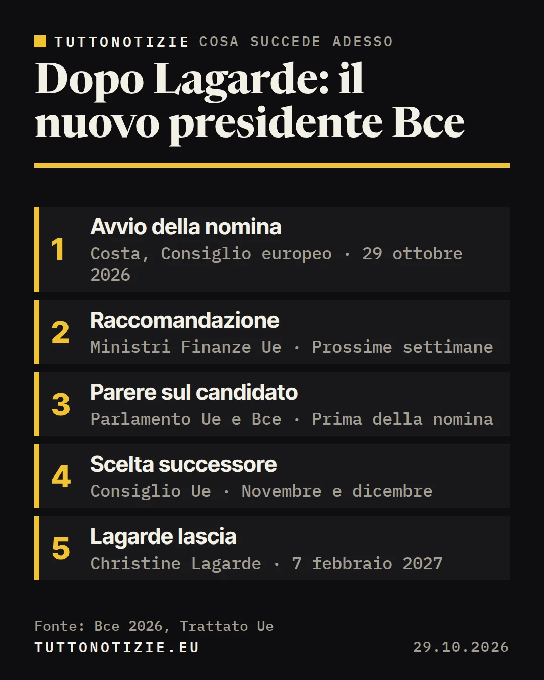 Infografica TuttoNotizie. Dopo Lagarde: il nuovo presidente Bce. 1. Avvio della nomina; 2. Raccomandazione; 3. Parere sul candidato; 4. Scelta successore; 5. Lagarde lascia. Fonte: Bce 2026, Trattato Ue.