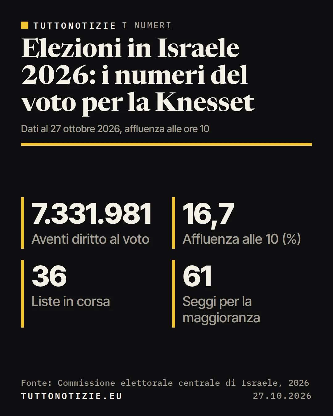 Infografica TuttoNotizie. Elezioni in Israele 2026: i numeri del voto per la Knesset. Aventi diritto al voto: 7.331.981; Affluenza alle 10 (%): 16,7; Liste in corsa: 36; Seggi per la maggioranza: 61. Fonte: Commissione elettorale centrale di Israele, 2026.