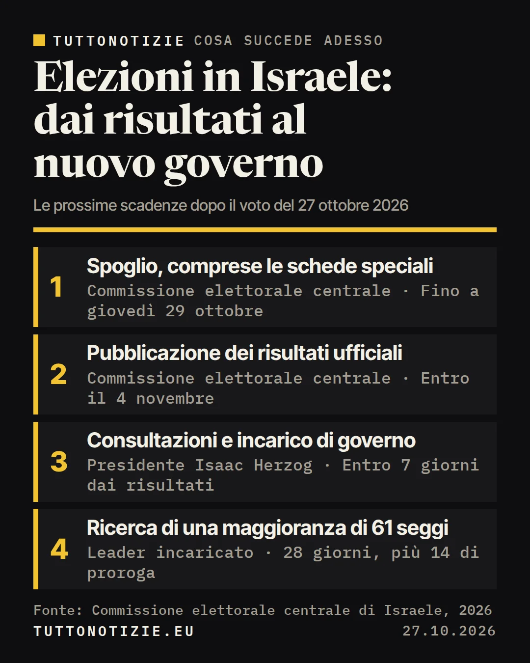 Infografica TuttoNotizie. Elezioni in Israele: dai risultati al nuovo governo. 1. Spoglio, comprese le schede speciali; 2. Pubblicazione dei risultati ufficiali; 3. Consultazioni e incarico di governo; 4. Ricerca di una maggioranza di 61 seggi. Fonte: Commissione elettorale centrale di Israele, 2026.