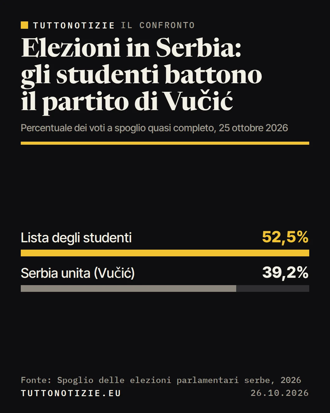 Infografica TuttoNotizie. Elezioni in Serbia: gli studenti battono il partito di Vučić. Lista degli studenti: 52,5%; Serbia unita (Vučić): 39,2%. Fonte: Spoglio delle elezioni parlamentari serbe, 2026.