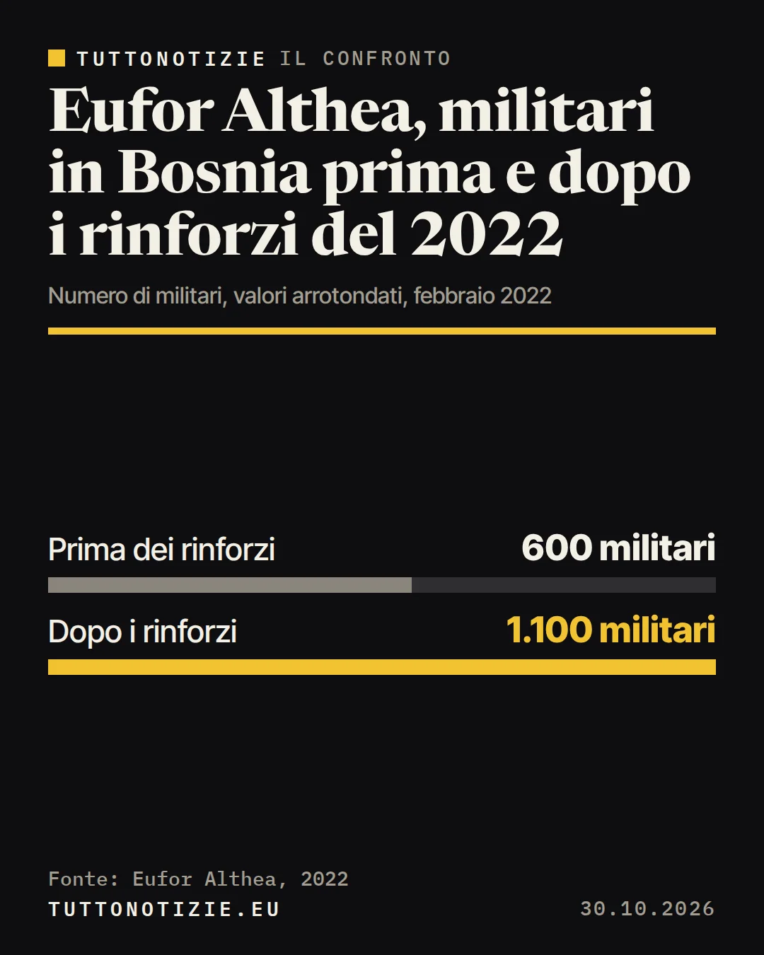 Infografica TuttoNotizie. Eufor Althea, militari in Bosnia prima e dopo i rinforzi del 2022. Prima dei rinforzi: 600 militari; Dopo i rinforzi: 1.100 militari. Fonte: Eufor Althea, 2022.