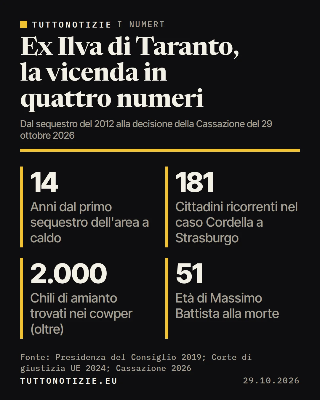 Infografica TuttoNotizie. Ex Ilva di Taranto, la vicenda in quattro numeri. Anni dal primo sequestro dell'area a caldo: 14; Cittadini ricorrenti nel caso Cordella a Strasburgo: 181; Chili di amianto trovati nei cowper (oltre): 2.000; Età di Massimo Battista alla morte: 51. Fonte: Presidenza del Consiglio 2019; Corte di giustizia UE 2024; Cassazione 2026.