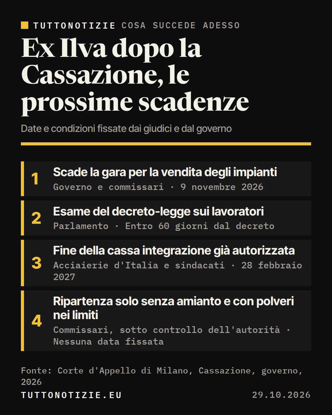 Infografica TuttoNotizie. Ex Ilva dopo la Cassazione, le prossime scadenze. 1. Scade la gara per la vendita degli impianti; 2. Esame del decreto-legge sui lavoratori; 3. Fine della cassa integrazione già autorizzata; 4. Ripartenza solo senza amianto e con polveri nei limiti. Fonte: Corte d'Appello di Milano, Cassazione, governo, 2026.