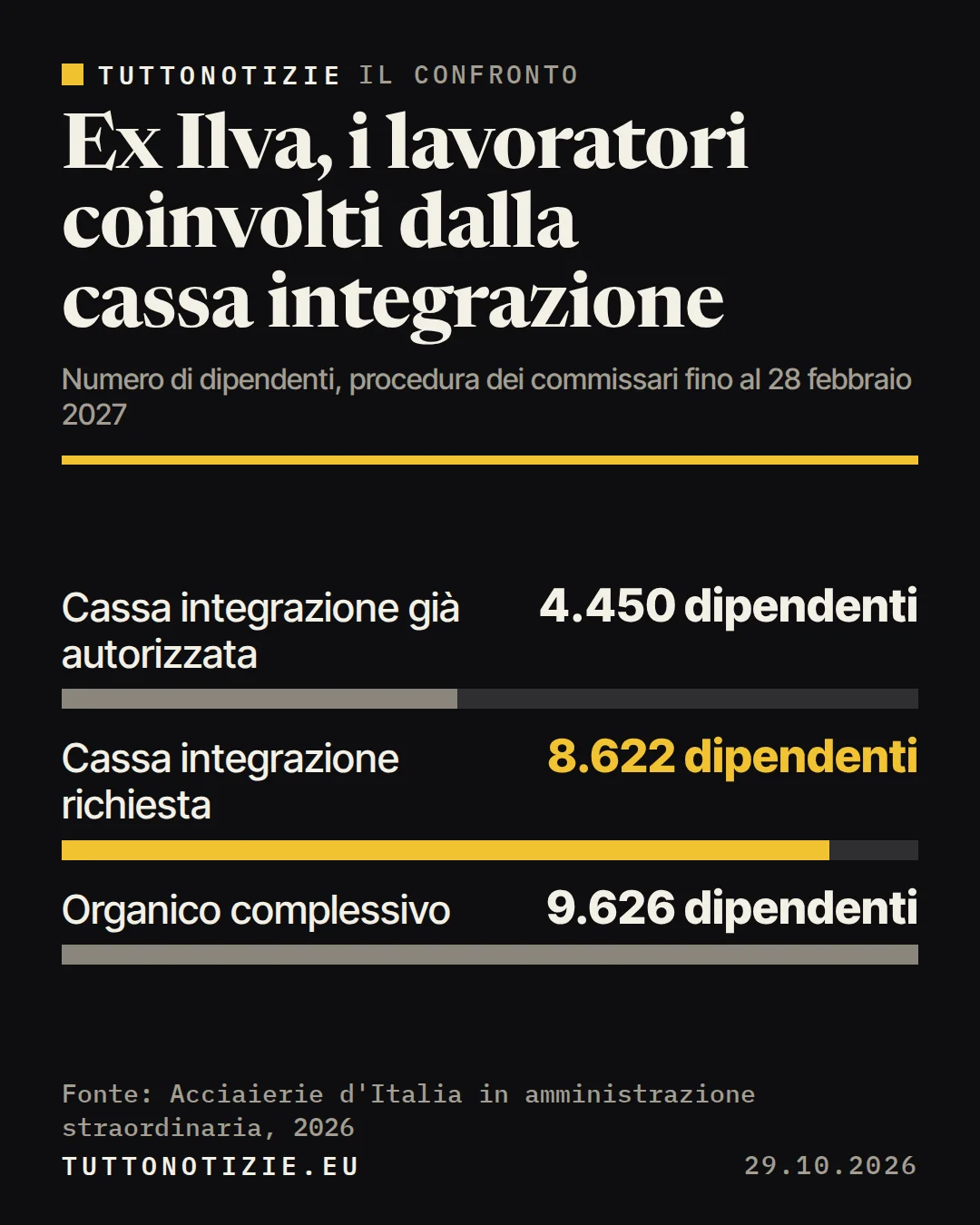 Infografica TuttoNotizie. Ex Ilva, i lavoratori coinvolti dalla cassa integrazione. Cassa integrazione già autorizzata: 4.450 dipendenti; Cassa integrazione richiesta: 8.622 dipendenti; Organico complessivo: 9.626 dipendenti. Fonte: Acciaierie d'Italia in amministrazione straordinaria, 2026.