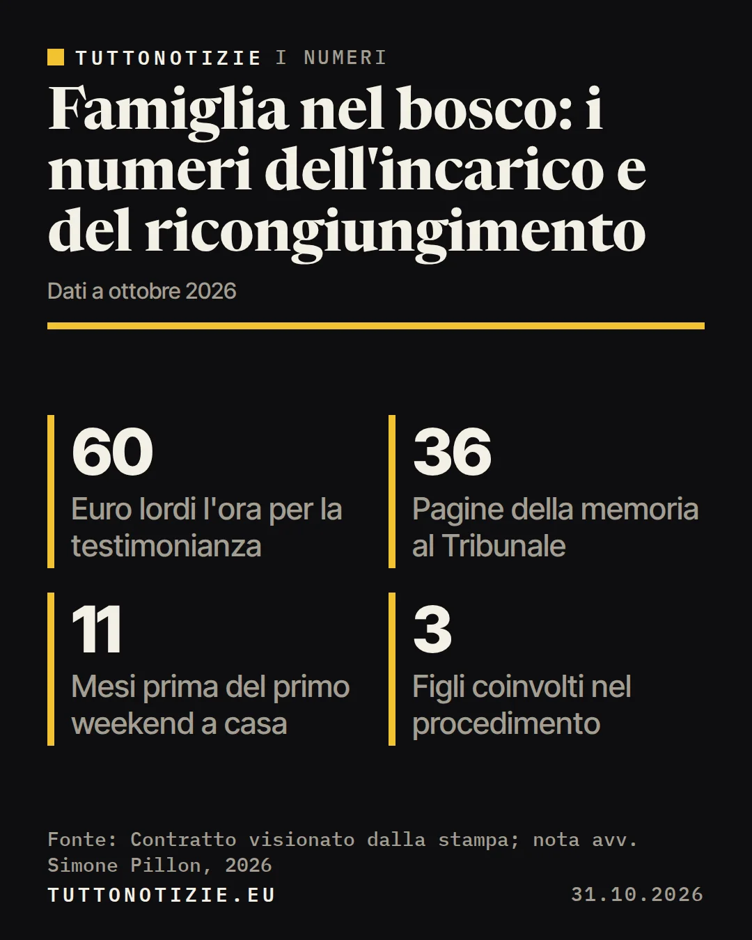Infografica TuttoNotizie. Famiglia nel bosco: i numeri dell'incarico e del ricongiungimento. Euro lordi l'ora per la testimonianza: 60; Pagine della memoria al Tribunale: 36; Mesi prima del primo weekend a casa: 11; Figli coinvolti nel procedimento: 3. Fonte: Contratto visionato dalla stampa; nota avv. Simone Pillon, 2026.